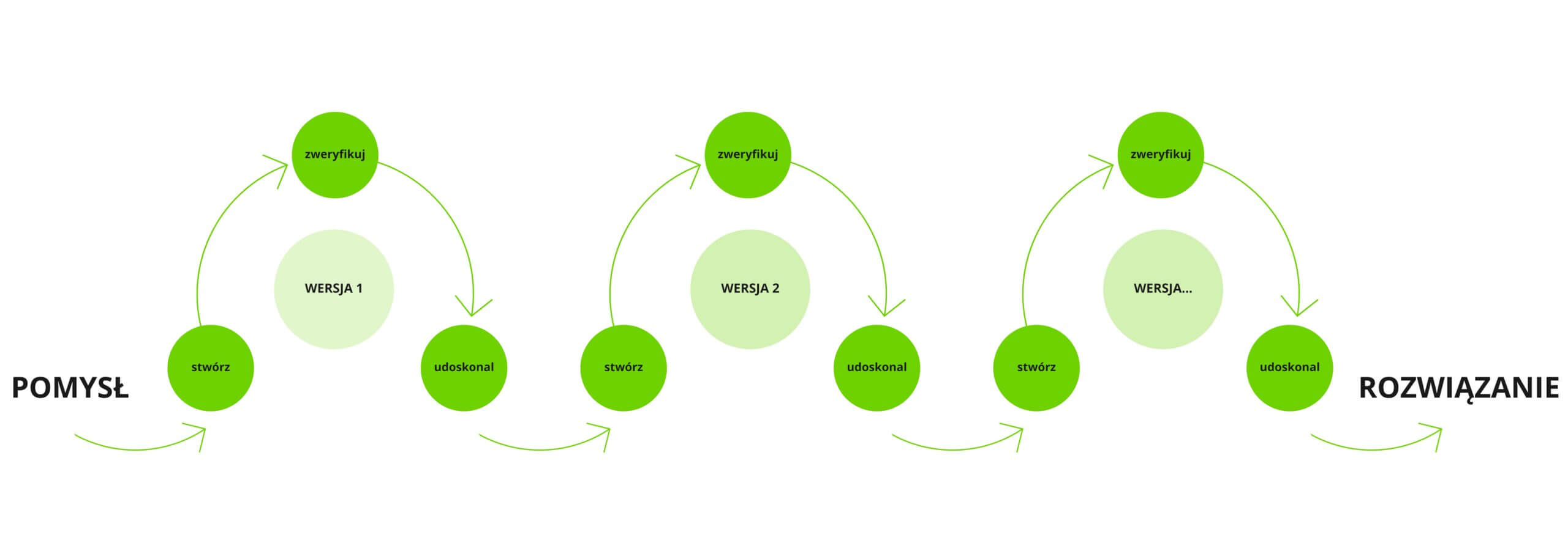 schemat przedstawia iteracyjny proces cyklu build measure learn w postaci zielonych kół połączonych strzałkami