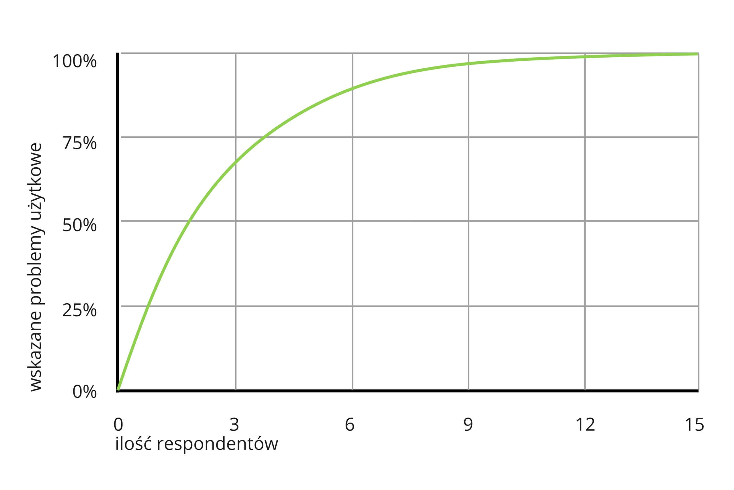 wykres przedstawia zależność ilości wskazanych problemów użytkowych od ilóści respondentów